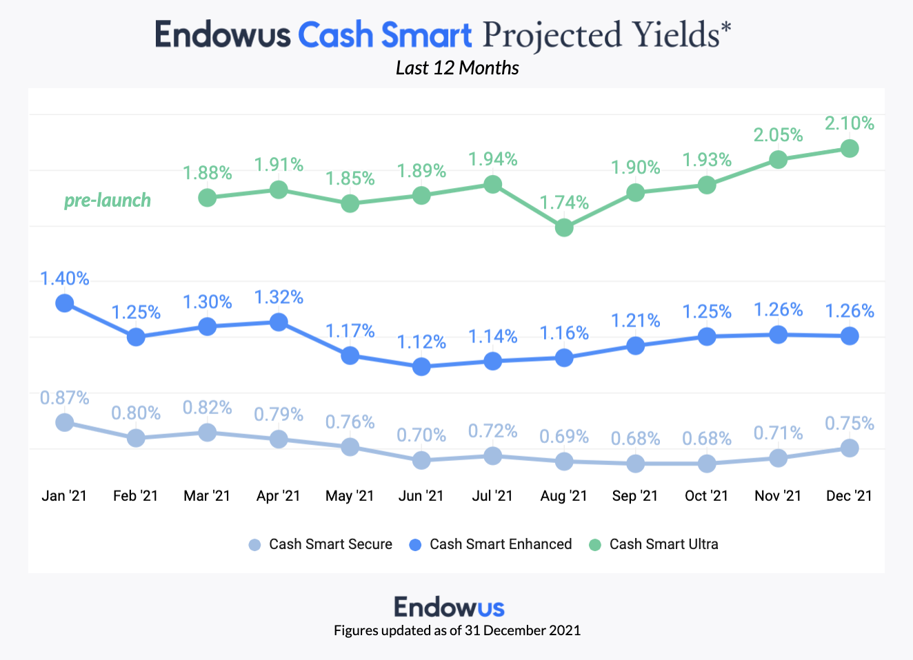 Endowus_Cash_Smart_Projected_Yields.png