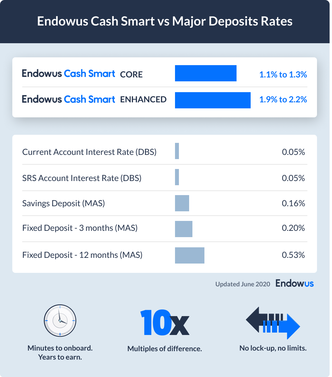 endowus_cash_smart_vs_major_deposits_rates.png