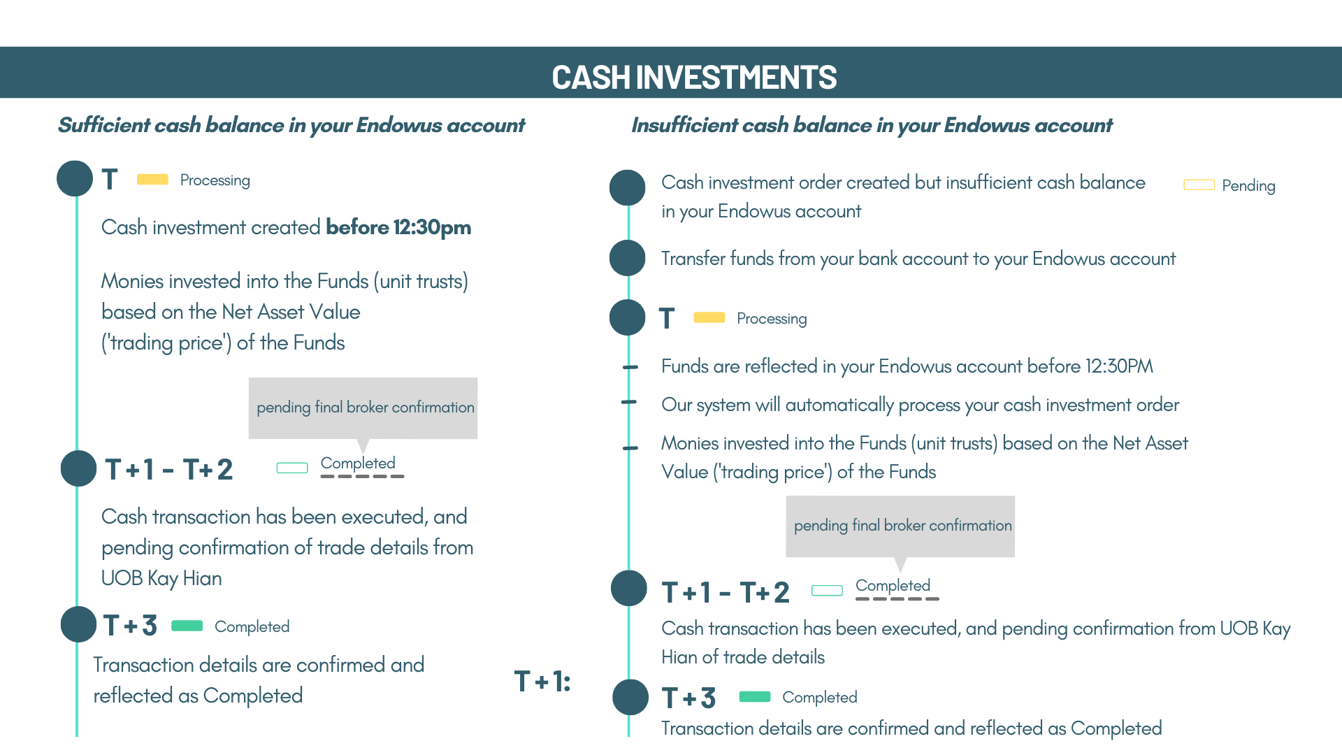 How long do Cash / CPF-OA / SRS investments take to complete? - Endowus FAQ